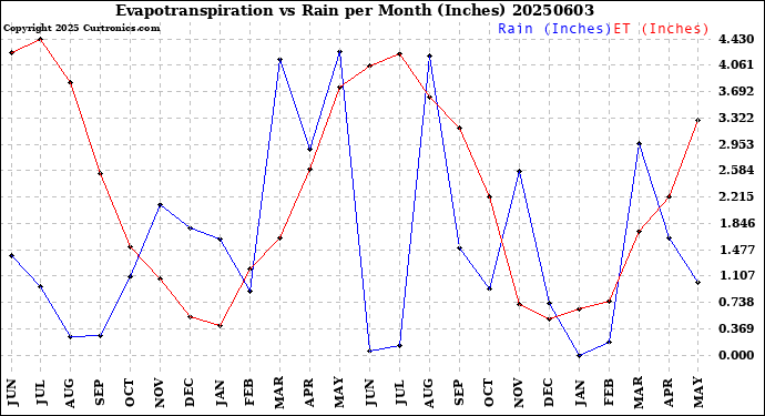 Milwaukee Weather Evapotranspiration<br>vs Rain per Month<br>(Inches)