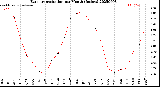Milwaukee Weather Evapotranspiration<br>per Month (Inches)