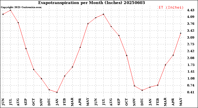 Milwaukee Weather Evapotranspiration<br>per Month (Inches)