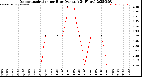 Milwaukee Weather Evapotranspiration<br>per Hour<br>(Ozs sq/ft 24 Hours)