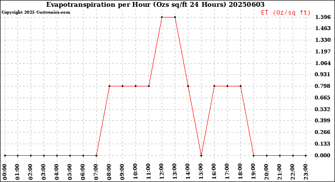Milwaukee Weather Evapotranspiration<br>per Hour<br>(Ozs sq/ft 24 Hours)