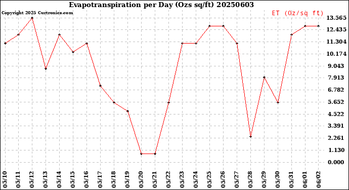 Milwaukee Weather Evapotranspiration<br>per Day (Ozs sq/ft)