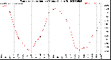 Milwaukee Weather Evapotranspiration<br>per Month (qts sq/ft)
