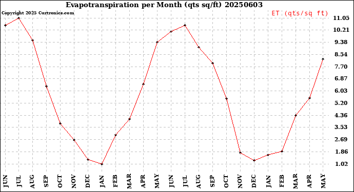 Milwaukee Weather Evapotranspiration<br>per Month (qts sq/ft)