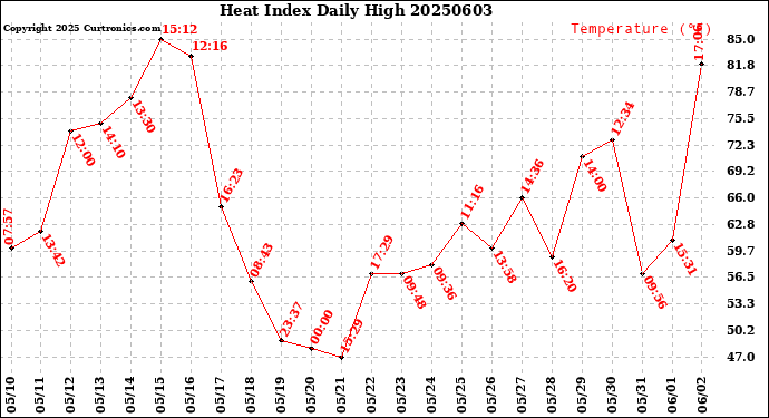 Milwaukee Weather Heat Index<br>Daily High