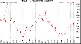 Milwaukee Weather Heat Index<br>Monthly High