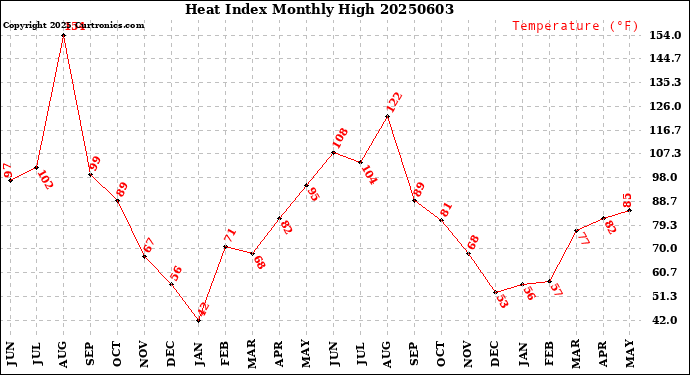 Milwaukee Weather Heat Index<br>Monthly High