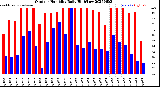 Milwaukee Weather Outdoor Humidity<br>Daily High/Low