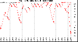 Milwaukee Weather Outdoor Humidity<br>Daily High