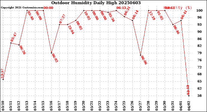 Milwaukee Weather Outdoor Humidity<br>Daily High