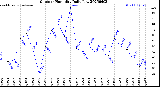 Milwaukee Weather Outdoor Humidity<br>Daily Low