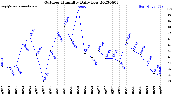 Milwaukee Weather Outdoor Humidity<br>Daily Low