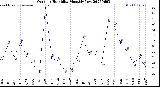 Milwaukee Weather Outdoor Humidity<br>Monthly Low