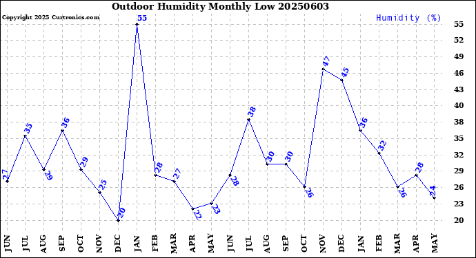 Milwaukee Weather Outdoor Humidity<br>Monthly Low