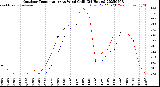 Milwaukee Weather Outdoor Temperature<br>vs Wind Chill<br>(24 Hours)