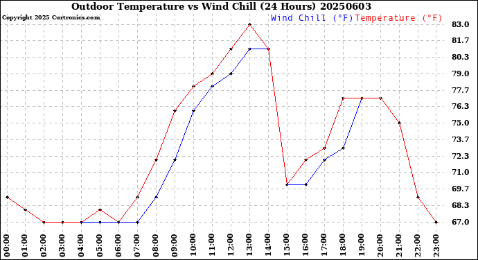 Milwaukee Weather Outdoor Temperature<br>vs Wind Chill<br>(24 Hours)