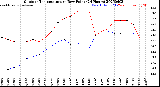 Milwaukee Weather Outdoor Temperature<br>vs Dew Point<br>(24 Hours)