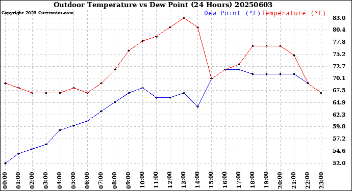 Milwaukee Weather Outdoor Temperature<br>vs Dew Point<br>(24 Hours)