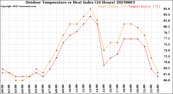 Milwaukee Weather Outdoor Temperature<br>vs Heat Index<br>(24 Hours)