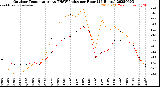 Milwaukee Weather Outdoor Temperature<br>vs THSW Index<br>per Hour<br>(24 Hours)