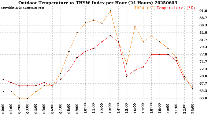 Milwaukee Weather Outdoor Temperature<br>vs THSW Index<br>per Hour<br>(24 Hours)