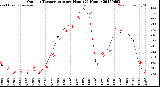 Milwaukee Weather Outdoor Temperature<br>per Hour<br>(24 Hours)