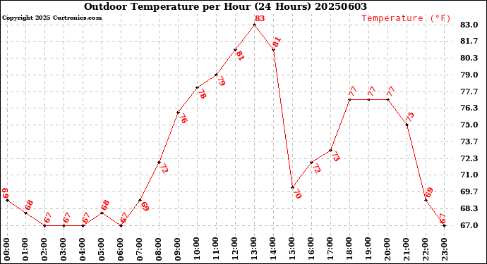 Milwaukee Weather Outdoor Temperature<br>per Hour<br>(24 Hours)
