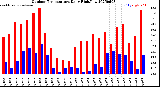 Milwaukee Weather Outdoor Temperature<br>Daily High/Low