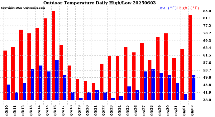 Milwaukee Weather Outdoor Temperature<br>Daily High/Low