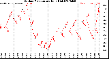 Milwaukee Weather Outdoor Temperature<br>Daily High