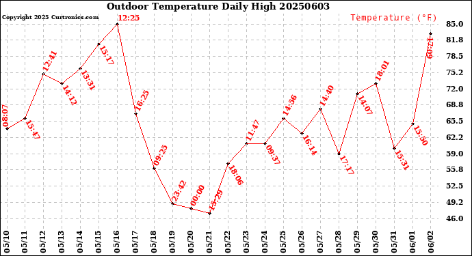Milwaukee Weather Outdoor Temperature<br>Daily High