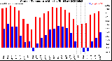 Milwaukee Weather Outdoor Temperature<br>Monthly High/Low