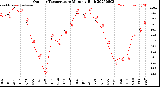 Milwaukee Weather Outdoor Temperature<br>Monthly High