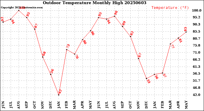 Milwaukee Weather Outdoor Temperature<br>Monthly High