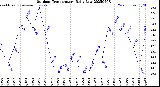 Milwaukee Weather Outdoor Temperature<br>Daily Low