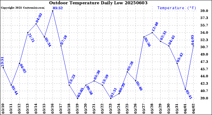 Milwaukee Weather Outdoor Temperature<br>Daily Low