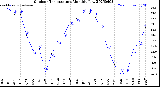 Milwaukee Weather Outdoor Temperature<br>Monthly Low