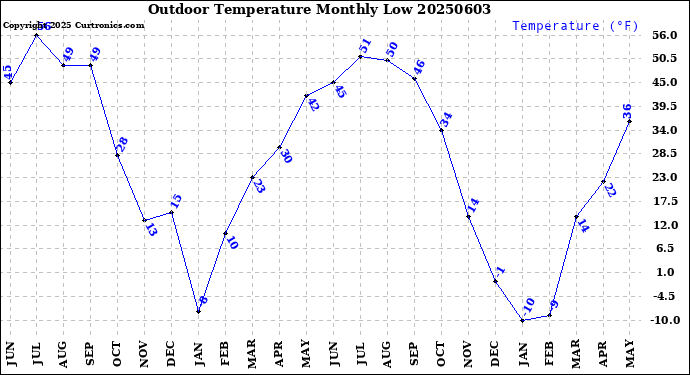 Milwaukee Weather Outdoor Temperature<br>Monthly Low