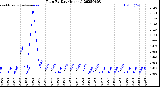 Milwaukee Weather Rain<br>By Day<br>(Inches)