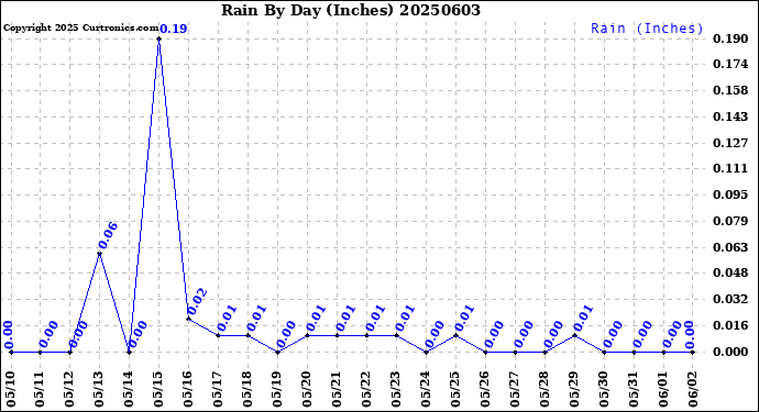 Milwaukee Weather Rain<br>By Day<br>(Inches)