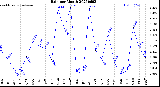Milwaukee Weather Rain<br>per Month