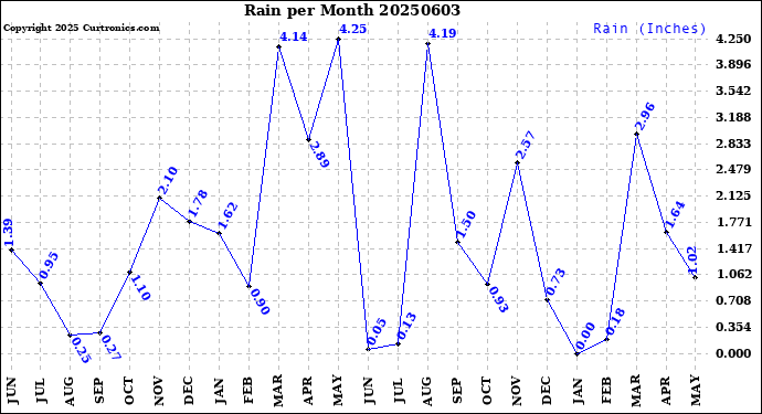 Milwaukee Weather Rain<br>per Month