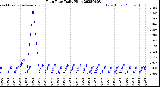 Milwaukee Weather Rain Rate<br>Daily High