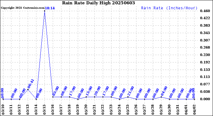 Milwaukee Weather Rain Rate<br>Daily High