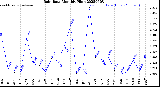 Milwaukee Weather Rain Rate<br>Monthly High