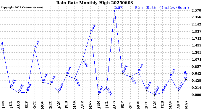 Milwaukee Weather Rain Rate<br>Monthly High