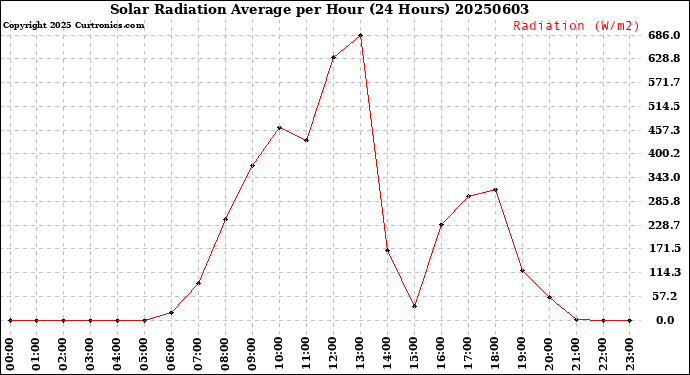 Milwaukee Weather Solar Radiation Average<br>per Hour<br>(24 Hours)