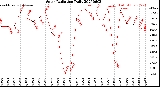 Milwaukee Weather Solar Radiation<br>Daily