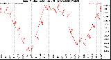 Milwaukee Weather Solar Radiation<br>Monthly High W/m2