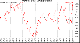 Milwaukee Weather THSW Index<br>Daily High